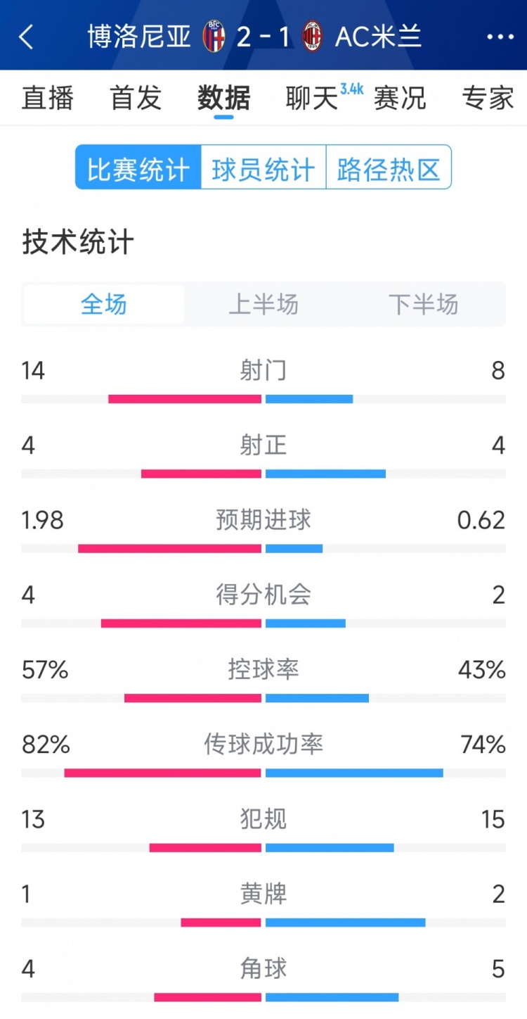  AC米蘭1-2博洛尼亞全場數(shù)據(jù)：射門8-14，射正4-4，得分機(jī)會2-4