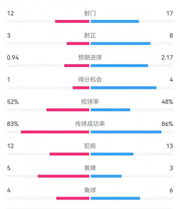  拜仁3-1斯圖加特數(shù)據(jù)：射門17-13，射正8-3，得分機會4-1