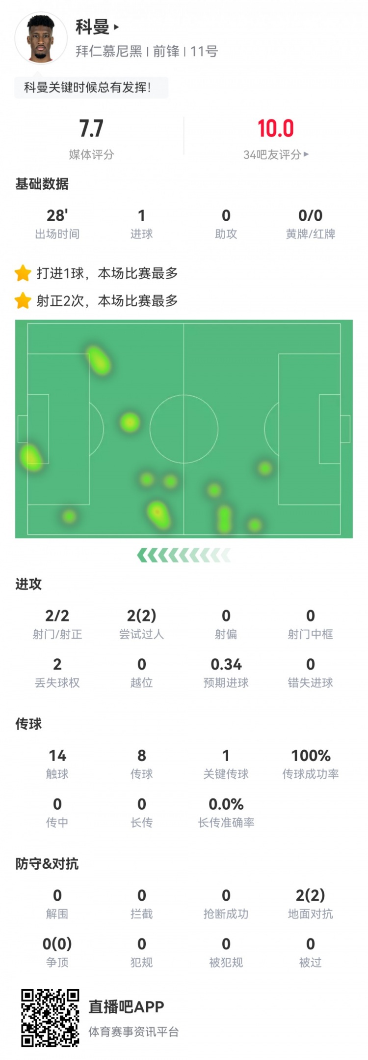  科曼數(shù)據(jù)：2射2正1進球，傳球成功率100%，1次關(guān)鍵傳球，評分7.7