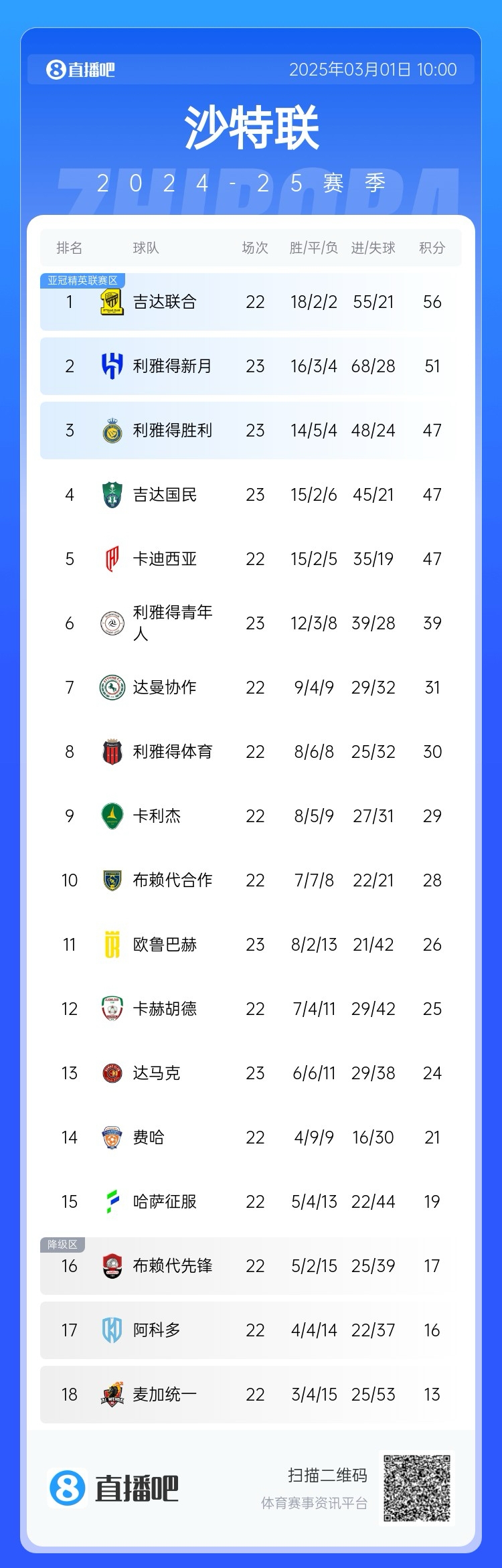 二人轉(zhuǎn)？沙特聯(lián)近5年冠軍新月4座聯(lián)合1座，今年聯(lián)合大概率再奪冠