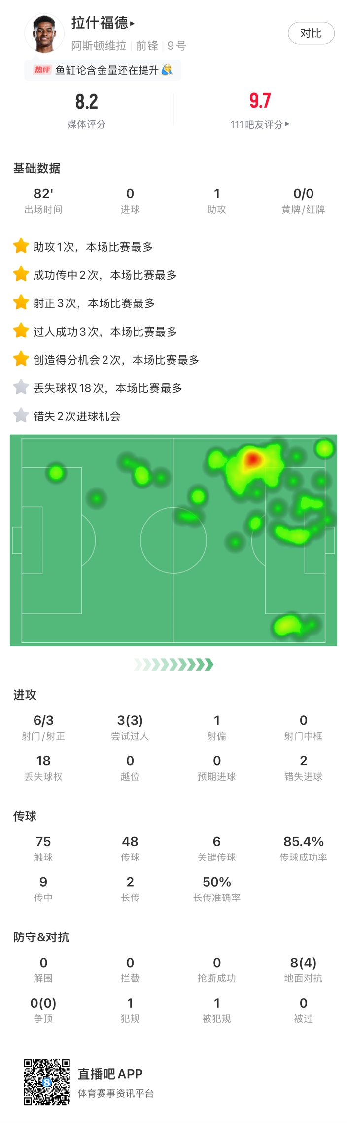  ?拉什福德邊路1v1瞬間啟動一步過，下底倒三角傳到空當形成射門