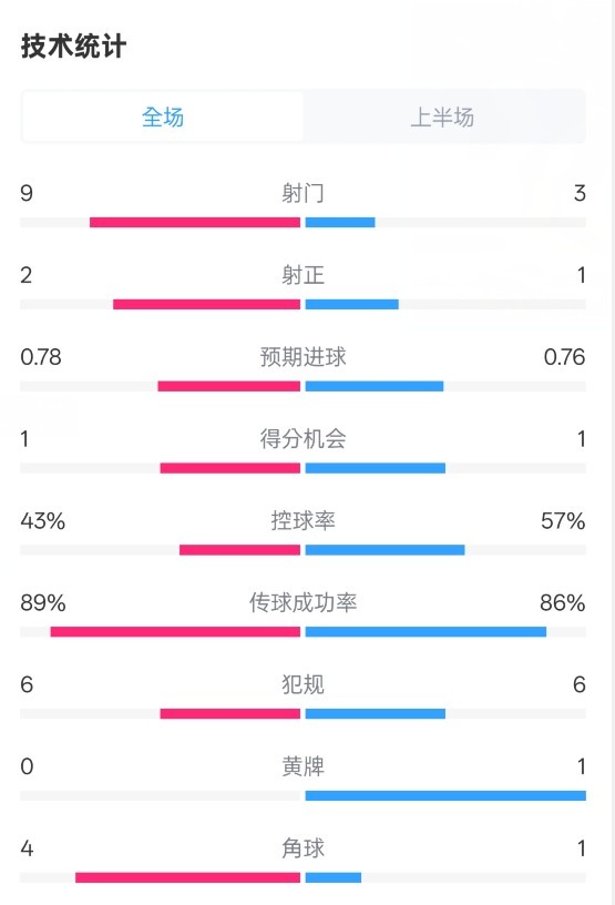  貝蒂斯半場1-1皇馬數(shù)據(jù)：射門9-3。射正2-1，控球率43%-57%