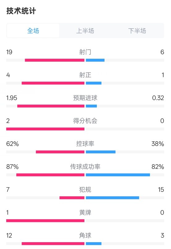  那不勒斯1-1國米數(shù)據(jù)：射門19-6，射正4-1，控球率62%-38%