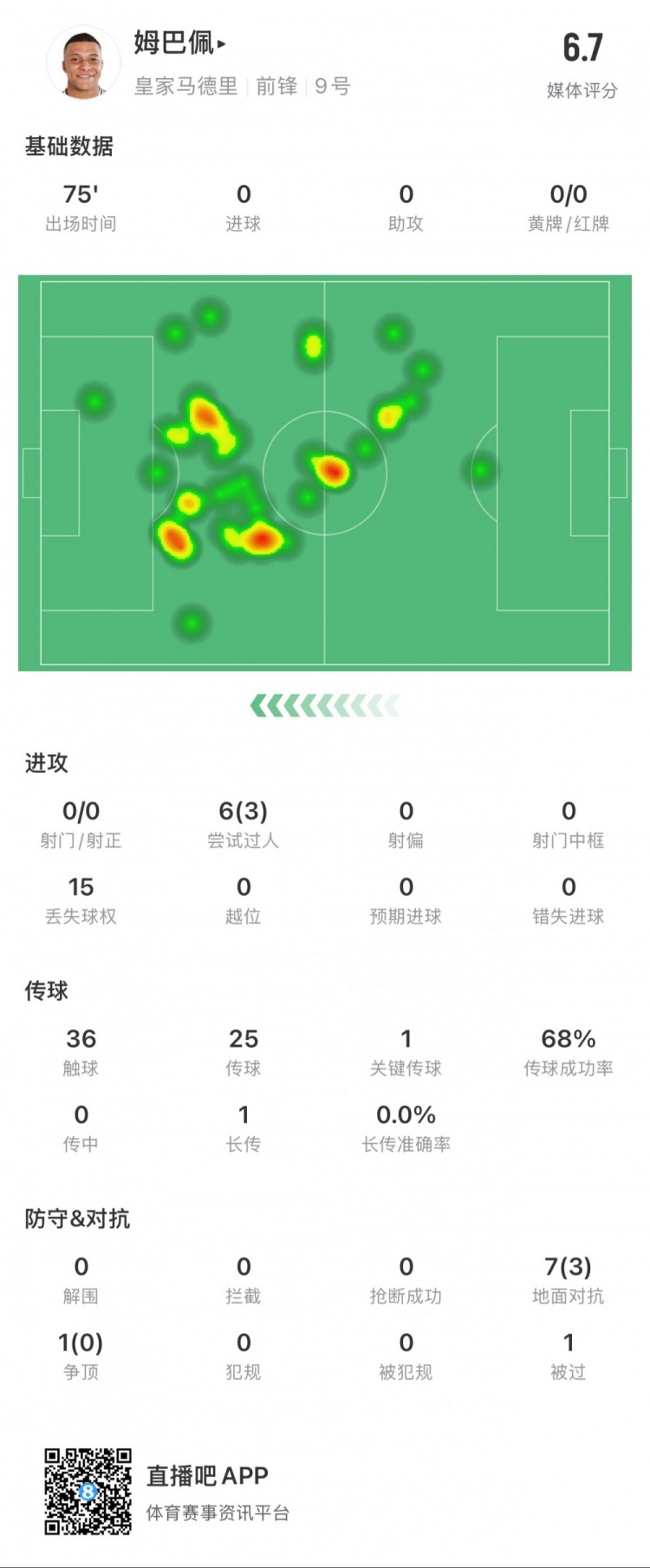  姆巴佩本場數(shù)據(jù)：0射門，3次成功過人，1次關鍵傳球
