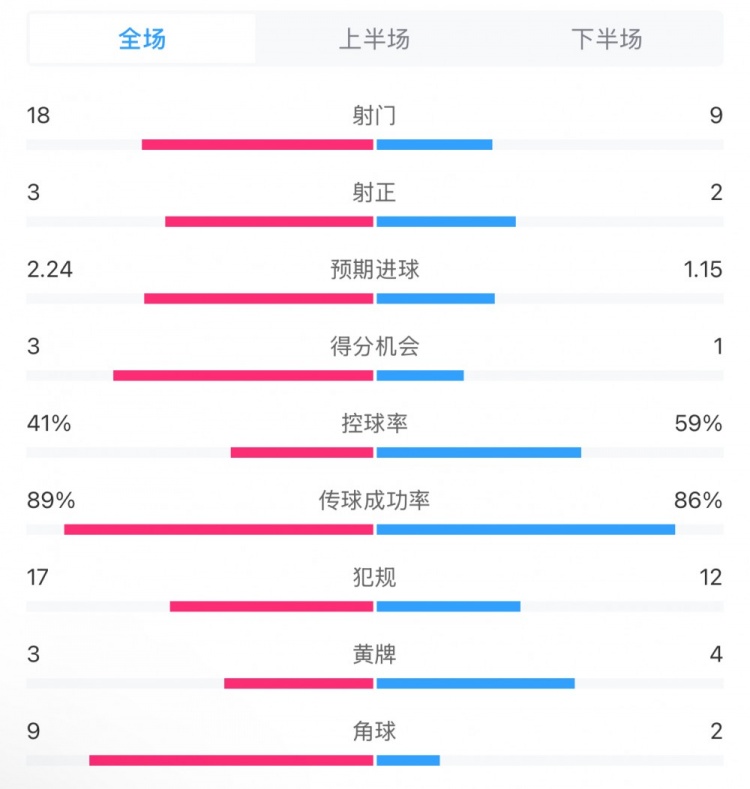  貝蒂斯2-1皇馬全場數(shù)據(jù)：射門18-9，射正3-2，得分機(jī)會3-1