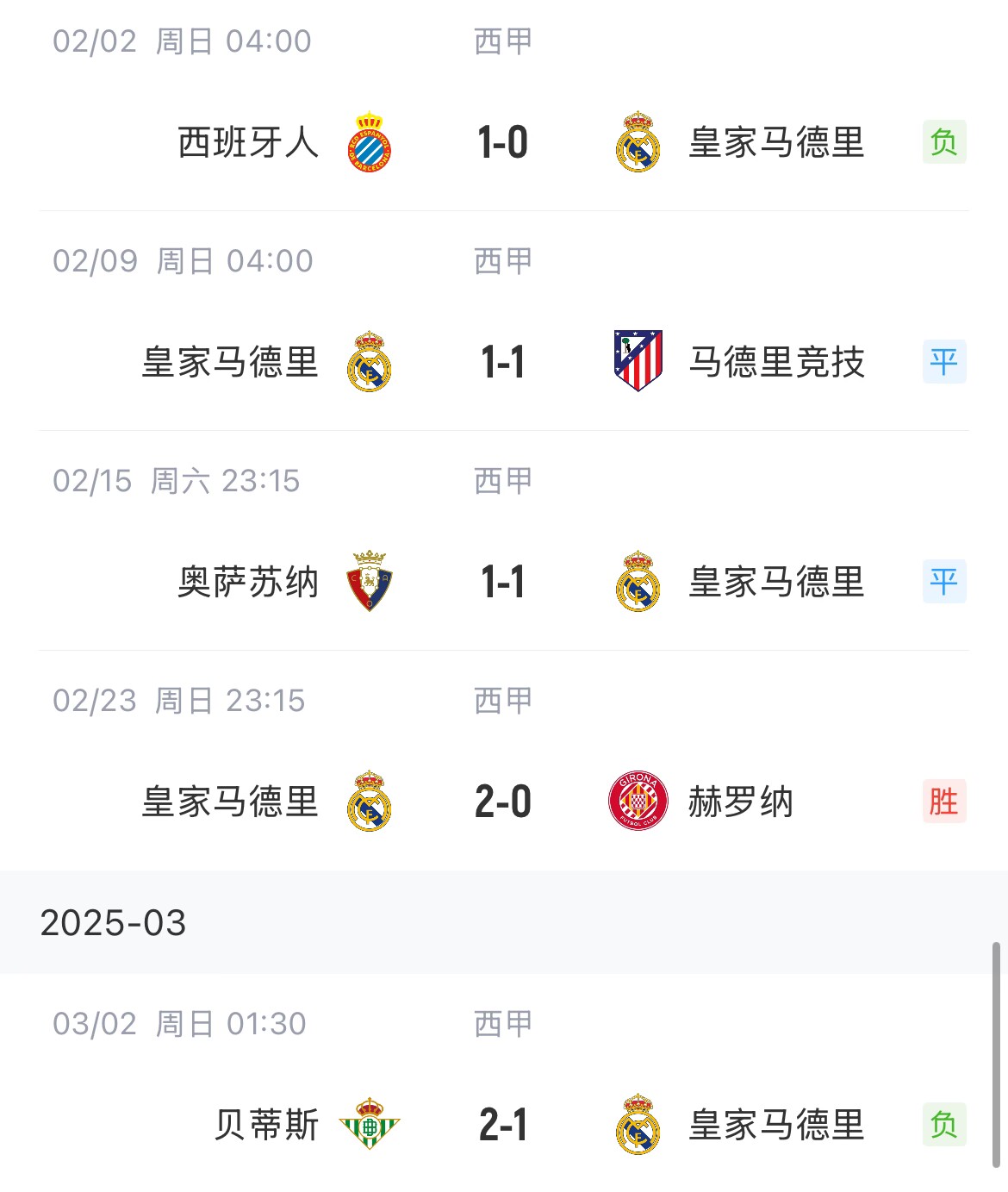  低迷！皇馬一度4分領(lǐng)跑西甲，如今五輪僅1勝&先賽與巴薩同分