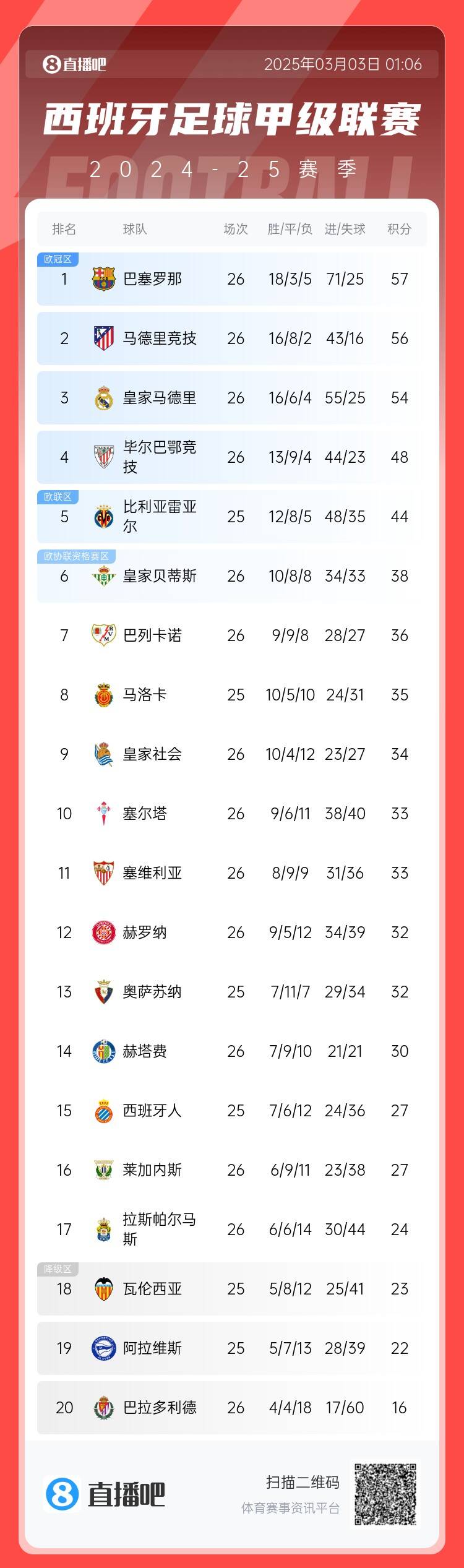  西甲積分榜：巴薩聯(lián)賽6連勝&1分領(lǐng)跑，馬競第二、皇馬第三