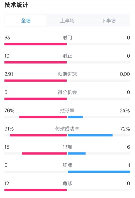  全面壓制！巴薩4-0皇社數(shù)據(jù)：射門33-0，射正10-0，控球率76%-24%