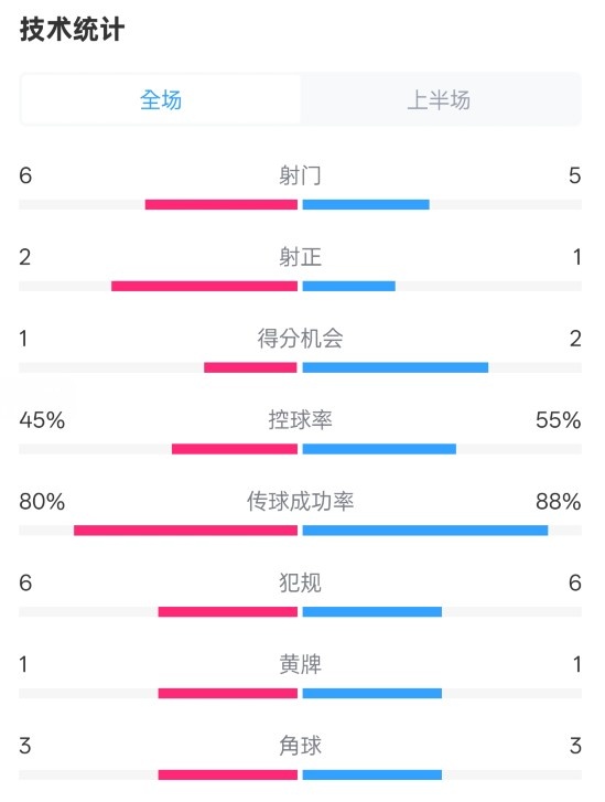  曼聯(lián)半場0-1富勒姆數(shù)據(jù)：射門6-5，射正2-1，控球率45%-55%