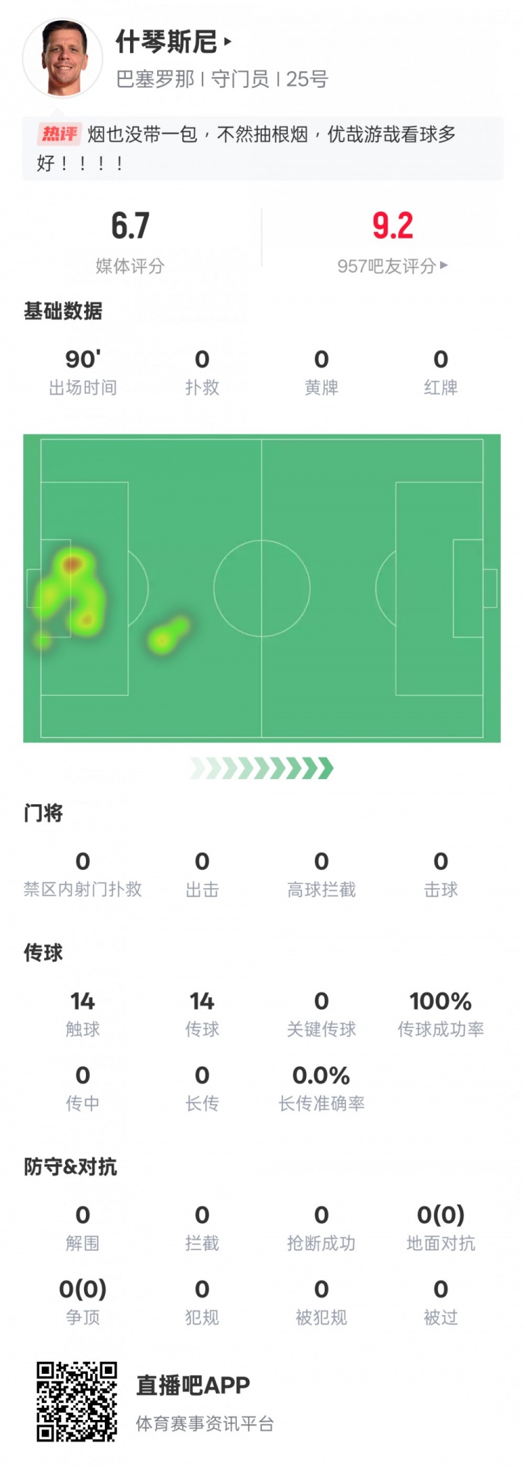  沒啥可做的！什琴斯尼本場：0失球0撲救傳球成功率100%，評分6.7