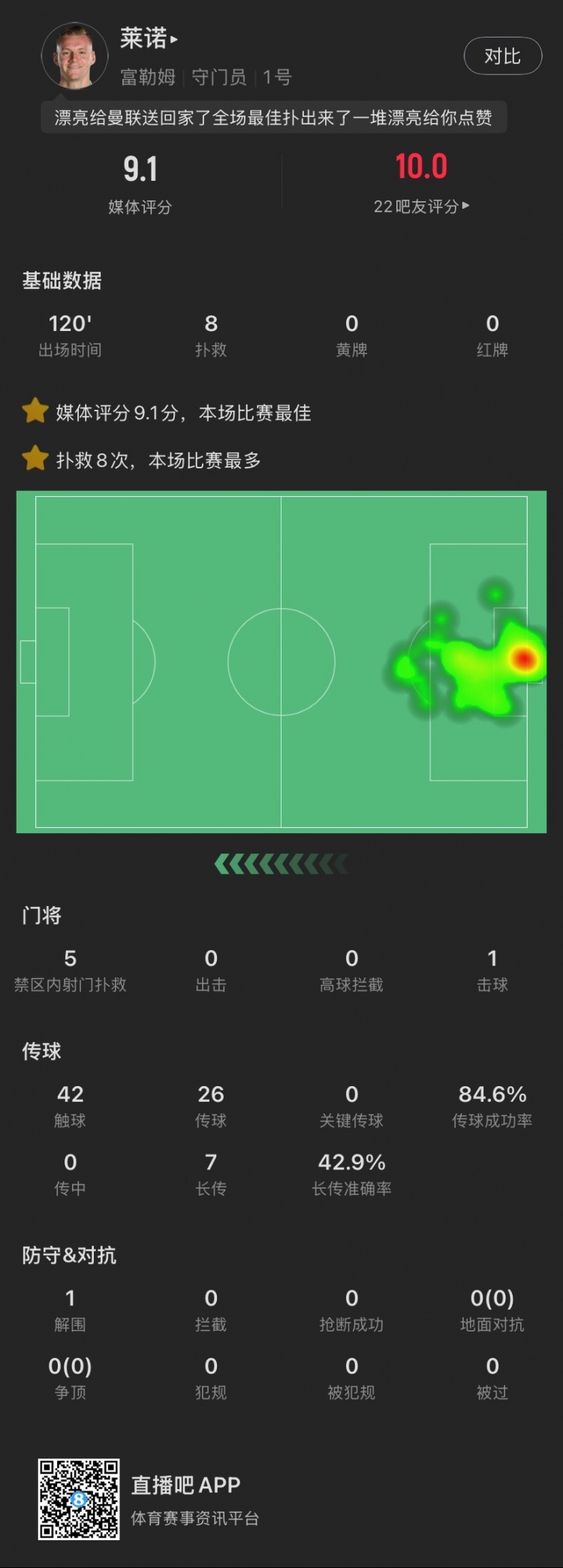  嘆息之墻！萊諾本場：8撲救&點球大戰(zhàn)2撲點，丟1球，9.1全場最高
