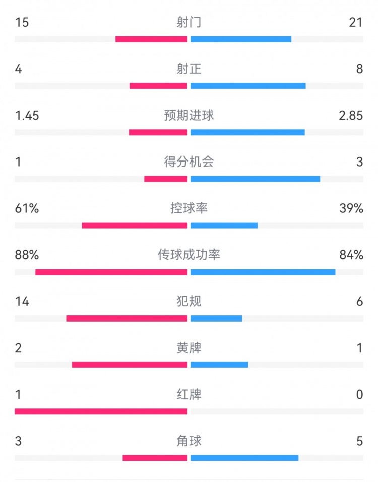  米蘭1-2拉齊奧數(shù)據(jù)：射門15-21，射正4-8，得分機(jī)會(huì)1-3，犯規(guī)14-6