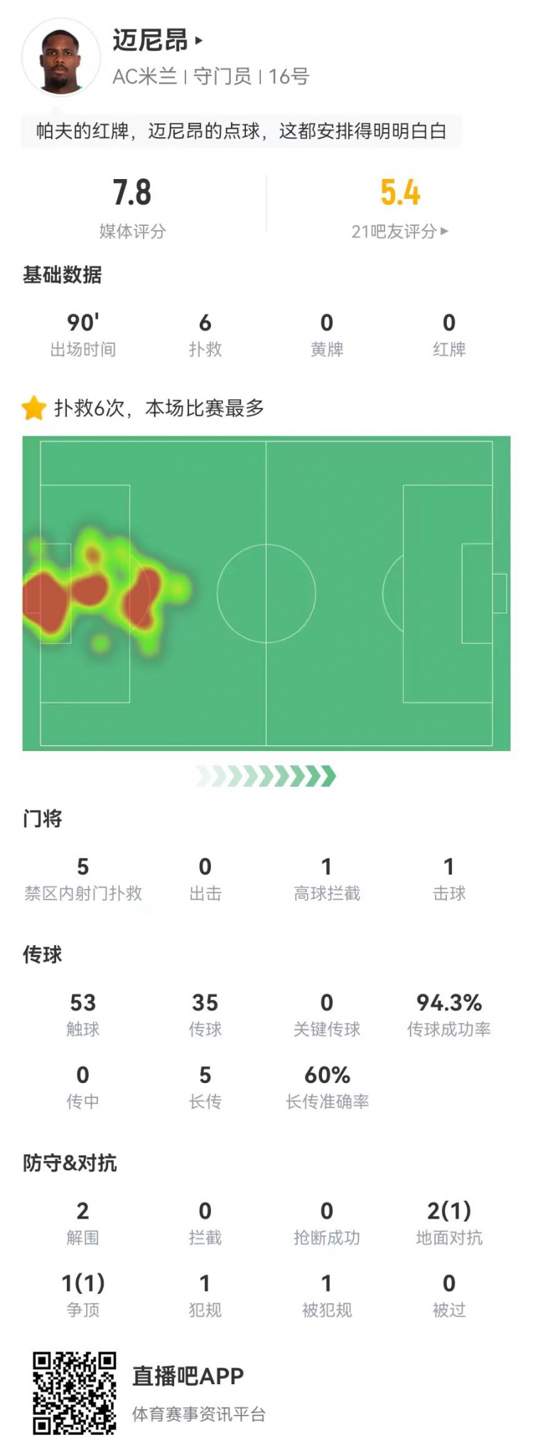  邁尼昂本場6撲救+1送點(diǎn)，5長傳3成功+2解圍 獲評(píng)7.8分全隊(duì)最高