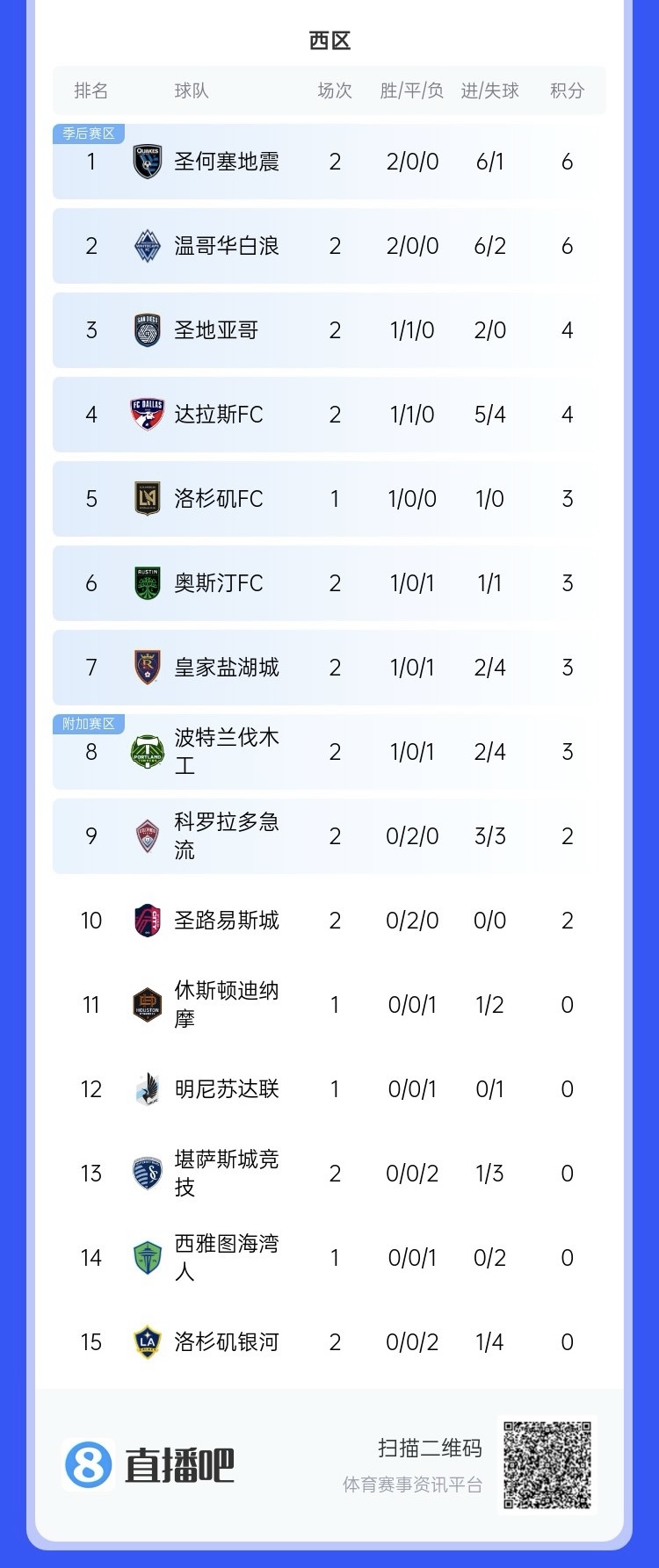  兩連??！上賽季美職聯(lián)總冠軍洛杉磯銀河再輸球，暫跌至西區(qū)倒一