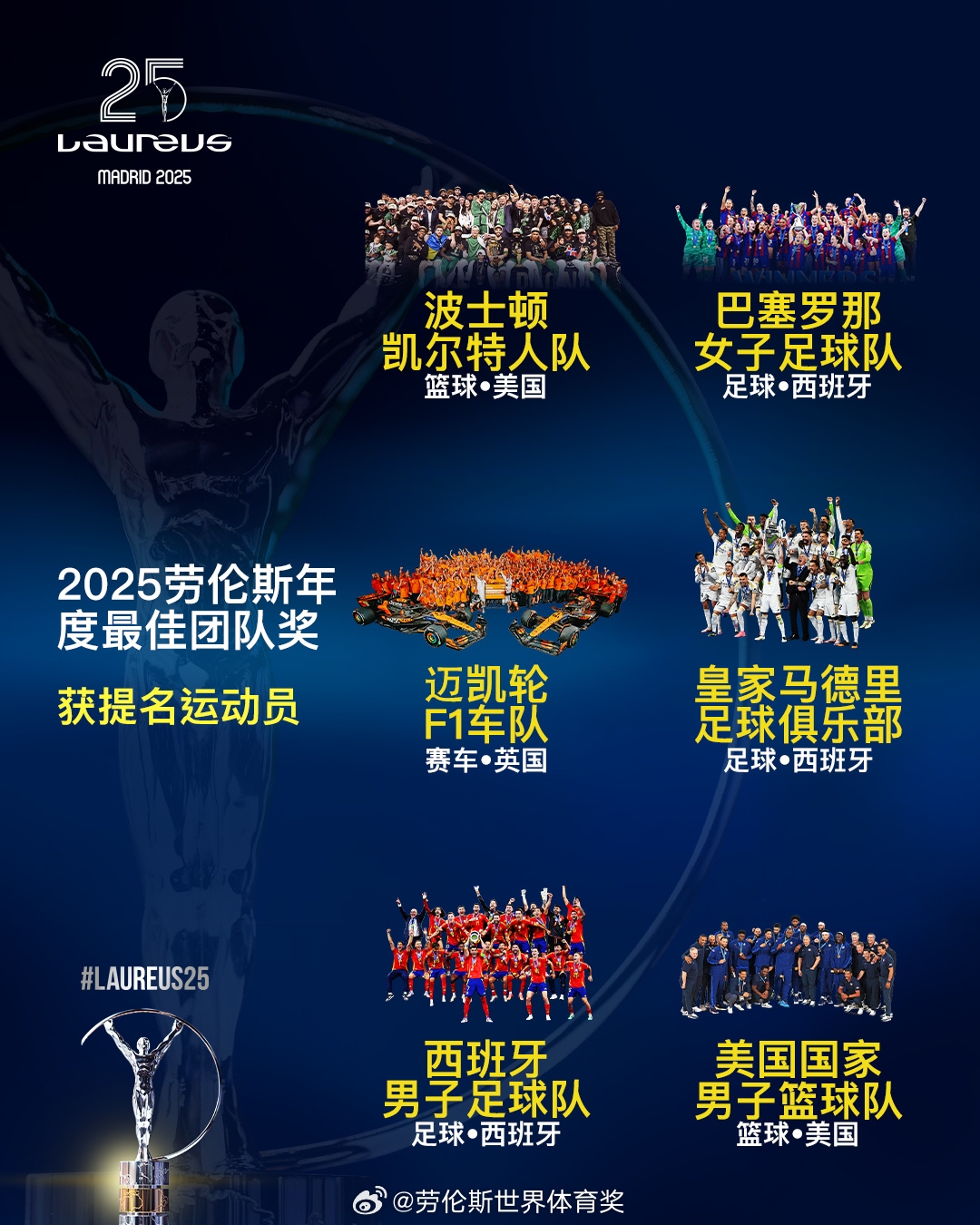  勞倫斯年度最佳團隊提名：皇馬、西班牙國家隊、美國男籃入圍
