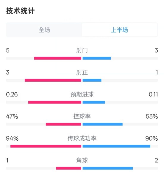  皇馬半場1-1馬競數(shù)據(jù)：射門5-3，射正3-1，控球率47%-53%