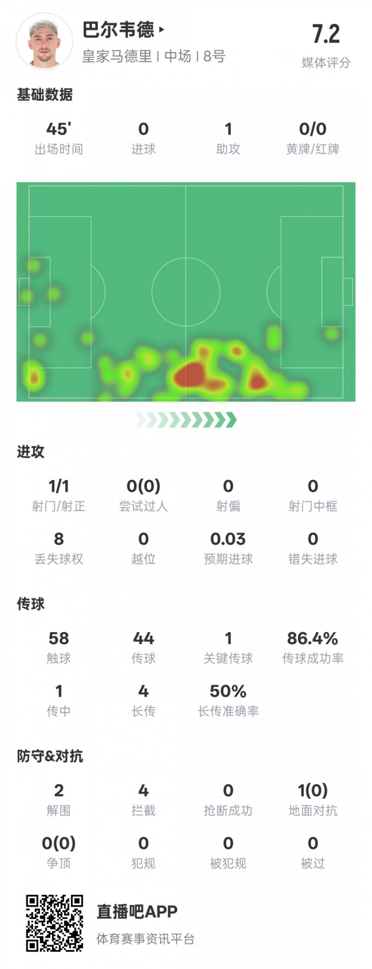  巴爾韋德半場數(shù)據(jù)：1助攻1關(guān)鍵傳球2解圍4攔截，評分7.2