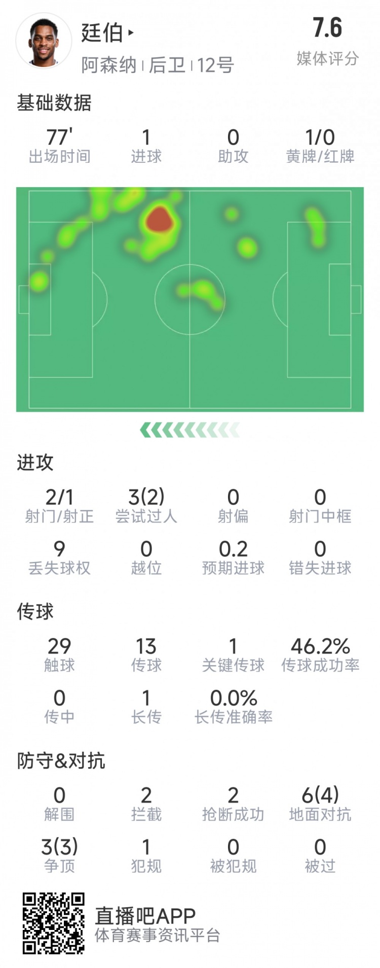  廷伯本場數(shù)據(jù)：1粒進(jìn)球，2次射門，2攔截，2搶斷，9對(duì)抗7成功