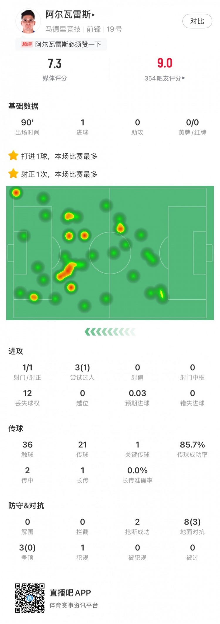  阿爾瓦雷斯本場數(shù)據(jù)：1粒進(jìn)球，2次搶斷，3次爭頂全失敗