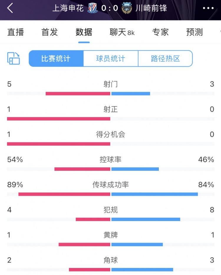  申花vs川崎半場數(shù)據(jù)：幾乎勢均力敵，射門5比3、射正1比0
