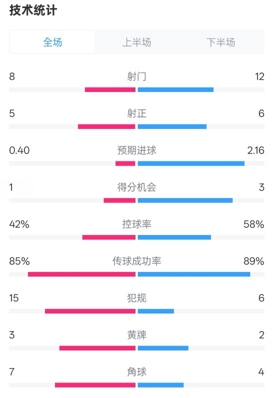  費耶諾德0-2國米數據：射門8-12，射正5-6，控球率42%-58%