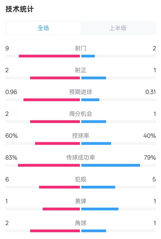  拜仁半場1-0藥廠數(shù)據(jù)：射門9-2，射正2-1，控球率60%-40%
