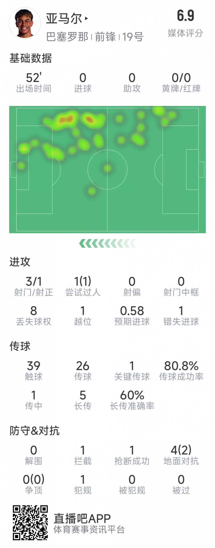  亞馬爾本場數(shù)據(jù)：3射1正，1次過人，1次錯(cuò)失良機(jī)，評(píng)分6.9分