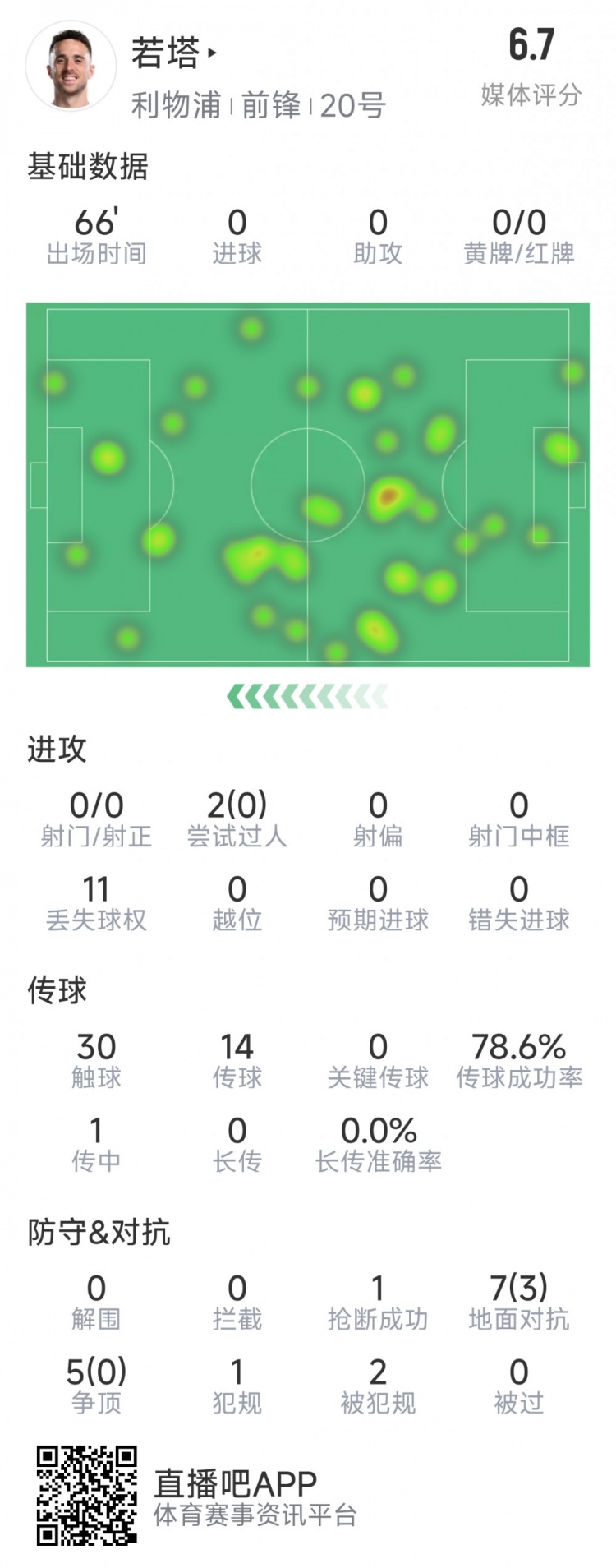  若塔本場數(shù)據(jù)：0射門，12次對抗僅3次成功，1次搶斷，評分6.7分