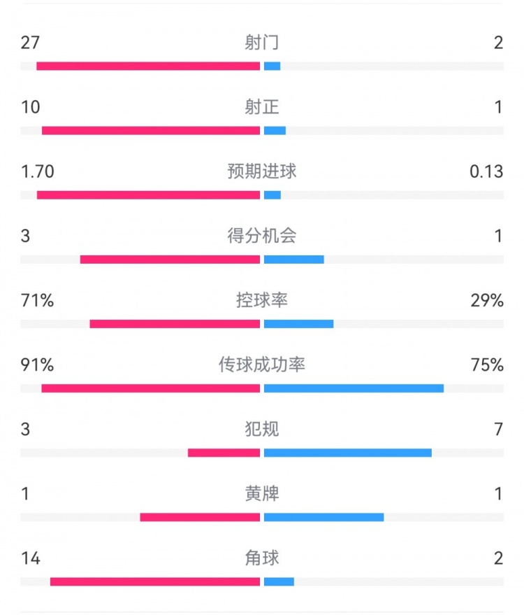  這就是足球！巴黎0-1利物浦：巴黎27射14角球無果，紅軍2射1進(jìn)球