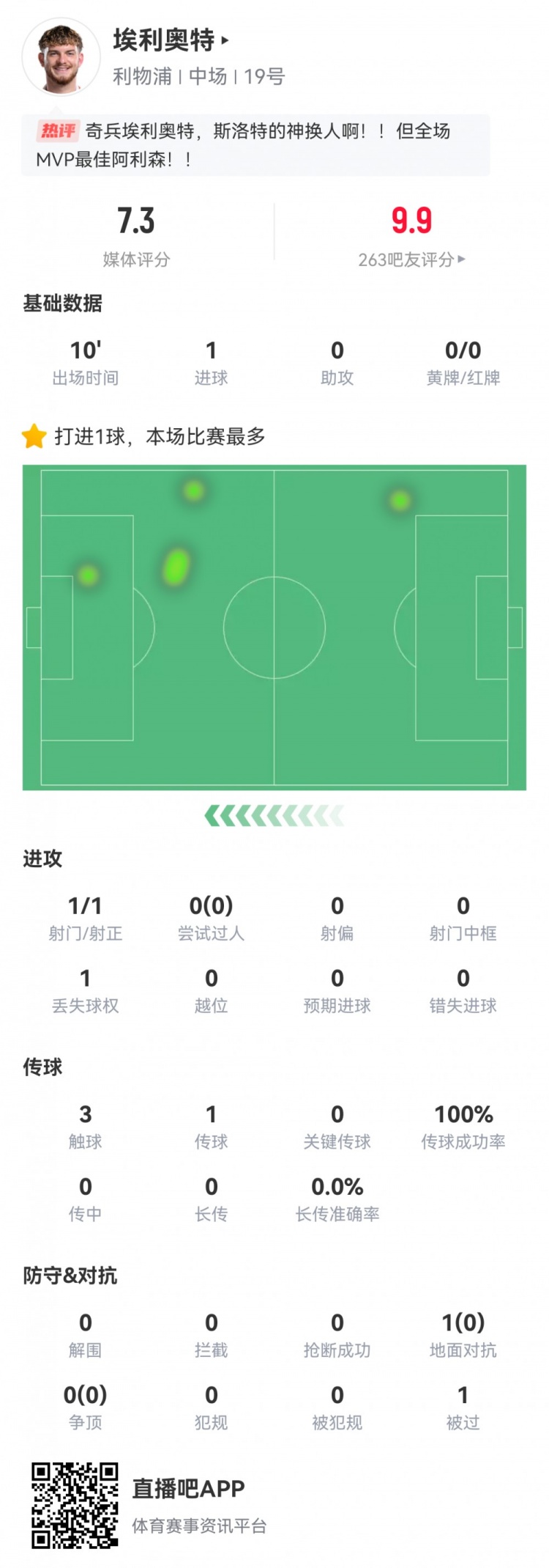  神兵天降！埃利奧特?cái)?shù)據(jù)：替補(bǔ)10分鐘，首次觸球即絕殺，評(píng)分7.3