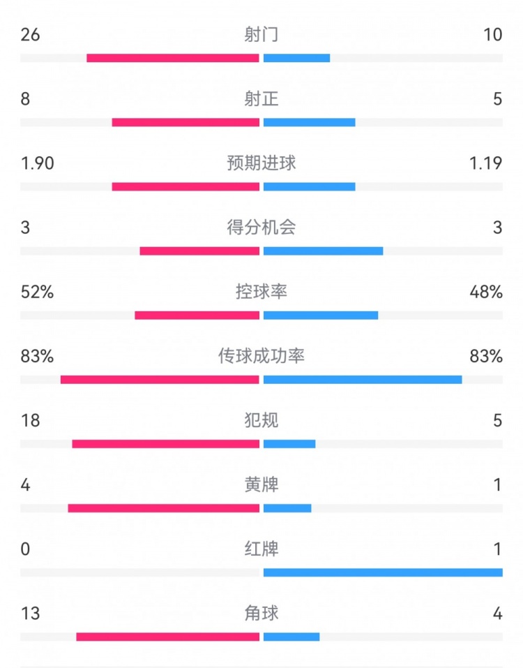  十人巴薩1-0本菲卡：射門10-26，射正5-8，犯規(guī)5-18，角球4-13
