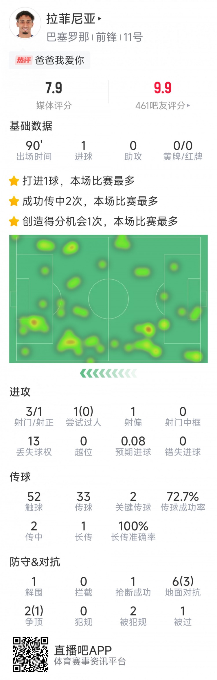  拉菲尼亞本場數(shù)據(jù)：打進唯一進球，3次射門，2次關(guān)鍵傳球