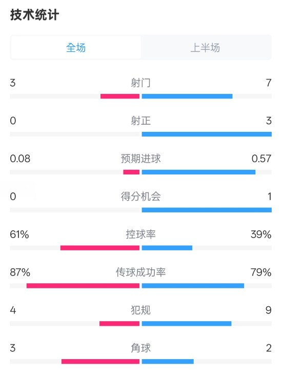  皇社半場(chǎng)0-0曼聯(lián)數(shù)據(jù)：射門(mén)3-7，射正0-3，控球率61%-39%