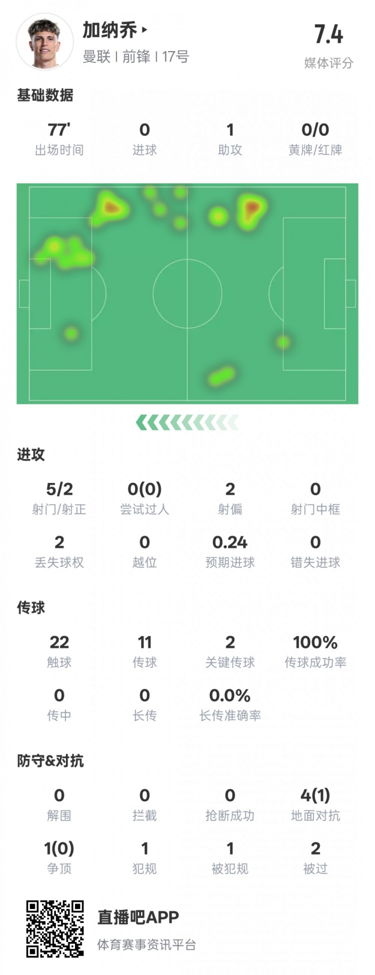  加納喬本場數(shù)據(jù)：1助攻2關(guān)鍵傳球&傳球成功率100%，評分7.4