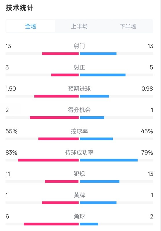  皇社1-1曼聯(lián)全場數(shù)據(jù)：射門13-13，射正3-5，控球率55%-45%
