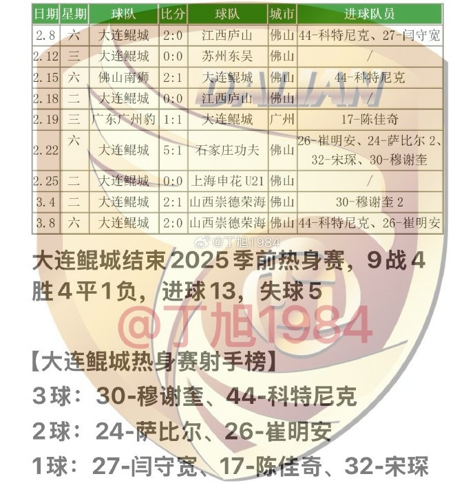  大連鯤城2025季前熱身賽：9戰(zhàn)4勝4平1負 穆謝奎、科特尼克各入3球