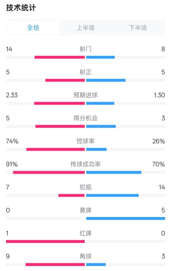  拜仁2-3波鴻全場數(shù)據(jù)：射門14-8，射正5-5，控球74%-26%，紅牌1-0
