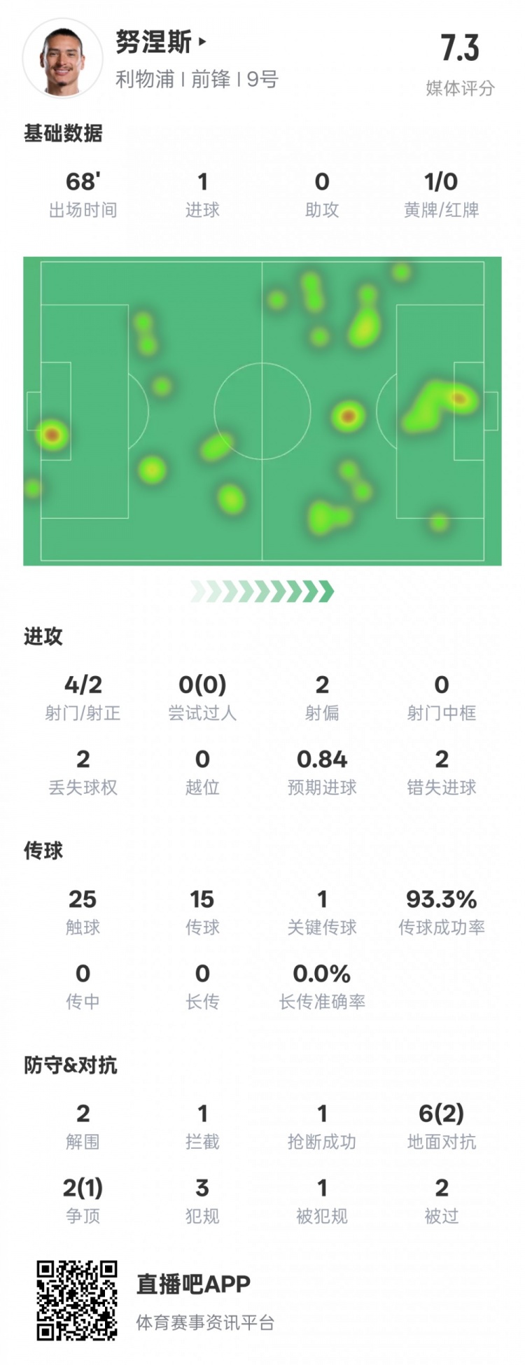  努涅斯本場(chǎng)數(shù)據(jù)：1進(jìn)球1關(guān)鍵傳球2錯(cuò)失進(jìn)球機(jī)會(huì)，評(píng)分7.3