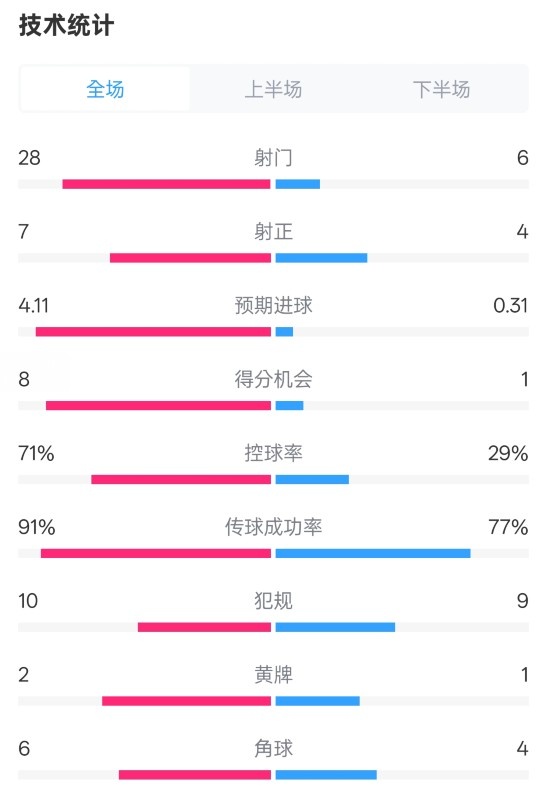  利物浦3-1南安普頓數(shù)據(jù)：射門28-6，射正7-4，控球率71%-29%