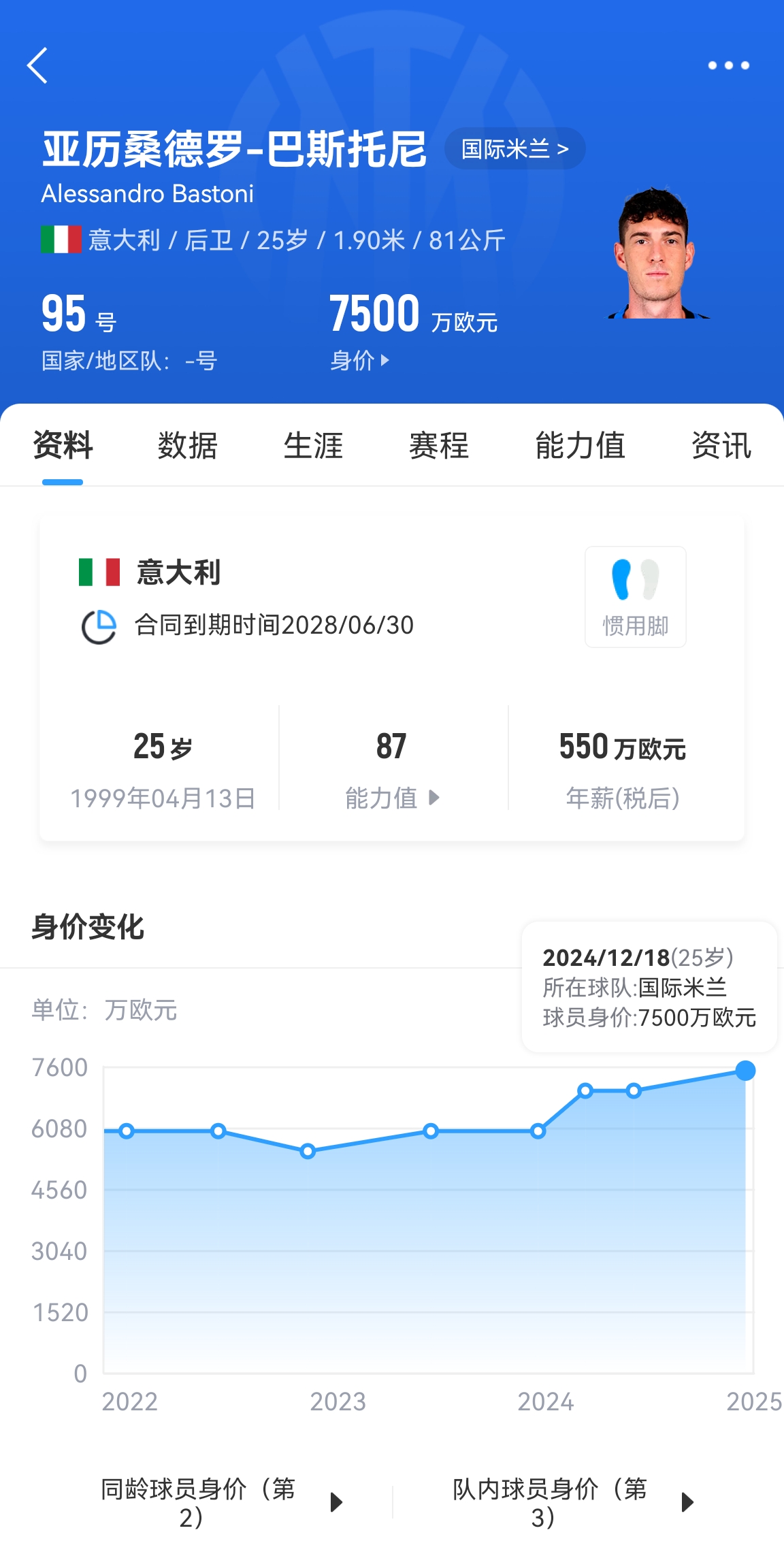  25歲身價(jià)7500萬(wàn)！巴斯托尼83分鐘人球分過(guò)奔襲策動(dòng)，圖拉姆失空門