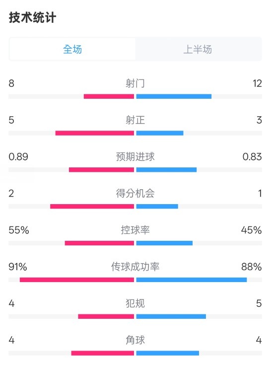  皇馬半場2-1巴列卡諾數(shù)據(jù)：射門8-12，射正5-3，控球率55%-45%
