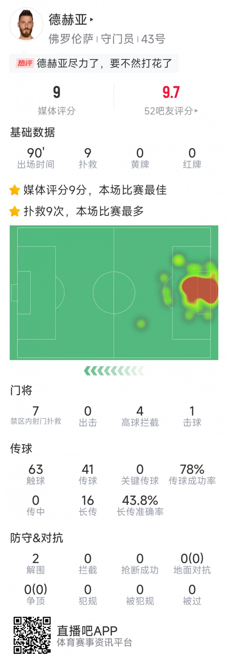  盡力局！德赫亞本場(chǎng)貢獻(xiàn)9次撲救，難阻球隊(duì)1-2不敵那不勒斯