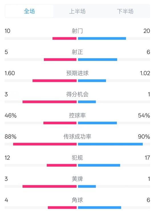  皇馬2-1巴列卡諾數(shù)據(jù)：射門(mén)10-20，射正5-6，控球率46%-54%