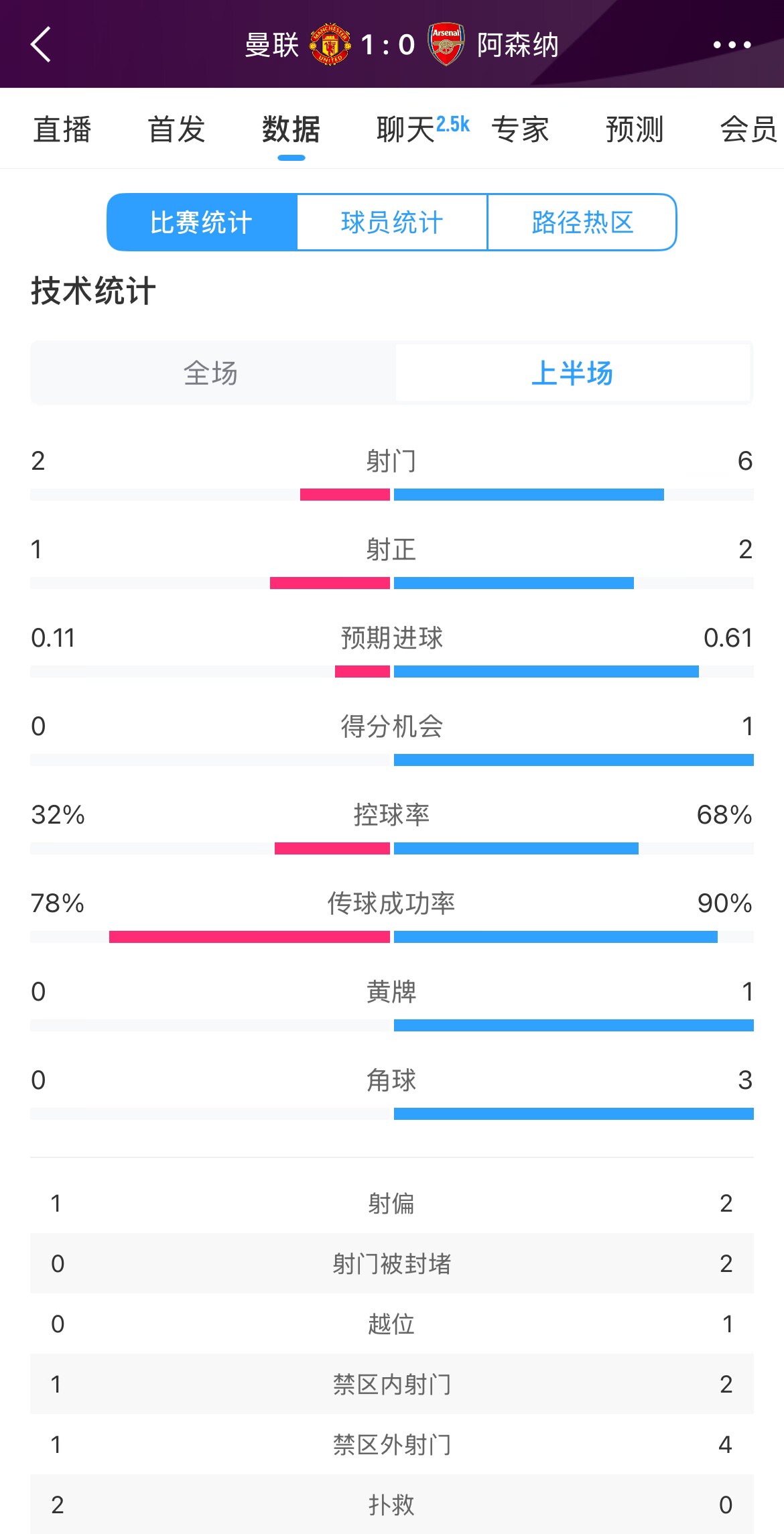  曼聯(lián)1-0阿森納半場數(shù)據(jù)：曼聯(lián)僅1射正即進(jìn)球，阿森納6射2正
