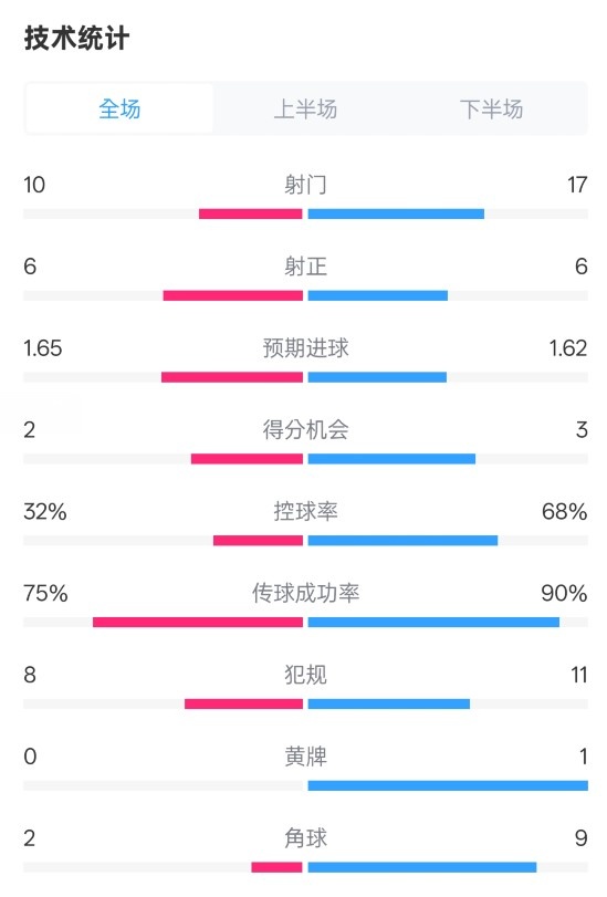  曼聯(lián)1-1阿森納全場(chǎng)數(shù)據(jù)：射門10-17，射正6-6，控球率32%-68%