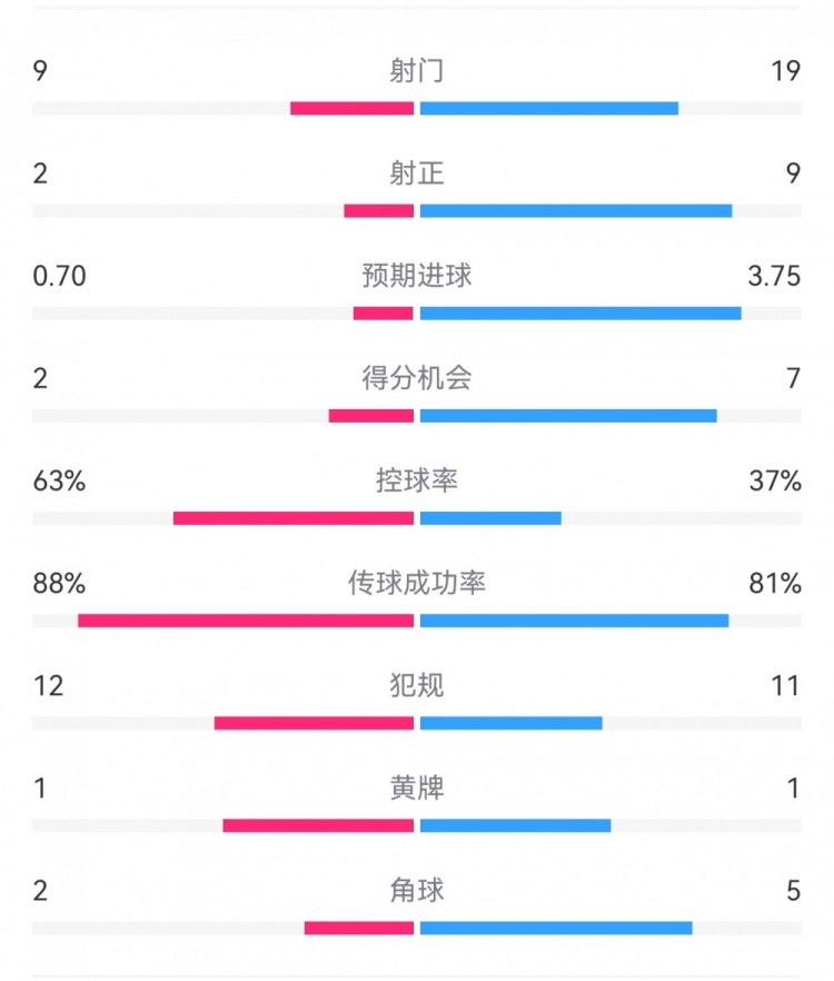  尤文0-4亞特蘭大：射門9-19，得分機(jī)會(huì)2-7，預(yù)期進(jìn)球0.70-3.75