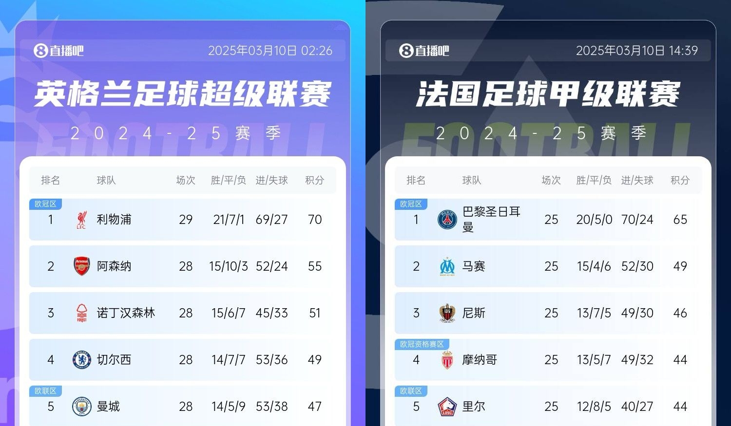  還有高手？槍手掉鏈子紅軍15分領(lǐng)跑，馬賽等隊(duì)掉鏈子巴黎16分領(lǐng)跑