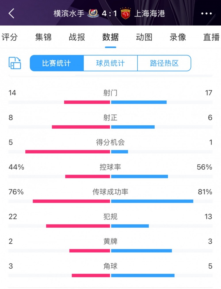  咋輸這么慘？海港17次射門6次射正，全場(chǎng)數(shù)據(jù)并不落下風(fēng)