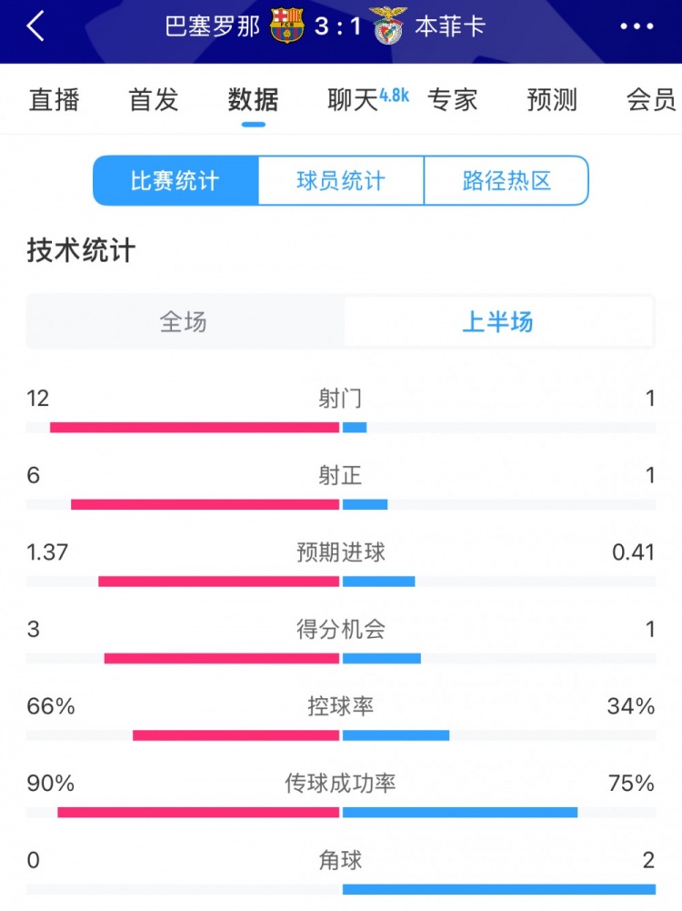  巴薩vs本菲卡半場(chǎng)數(shù)據(jù)：射門(mén)12-1，射正6-1，控球率66%-34%