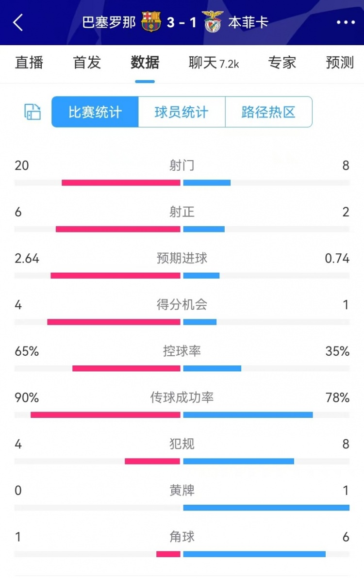  巴薩vs本菲卡數(shù)據(jù)：射門20-8、射正6-2、得分機會4-1、角球1-6